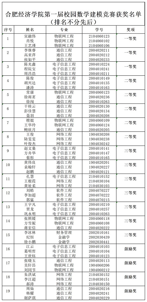 开云足球下载
第一届校园数学建模竞赛获奖名单_A1E21.jpg
