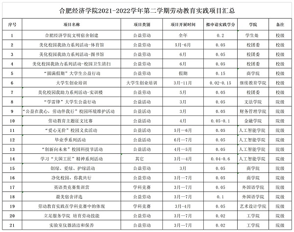开云足球下载
2021-2022学年第二学期劳动教育实践项目汇总_A1G23.jpg
