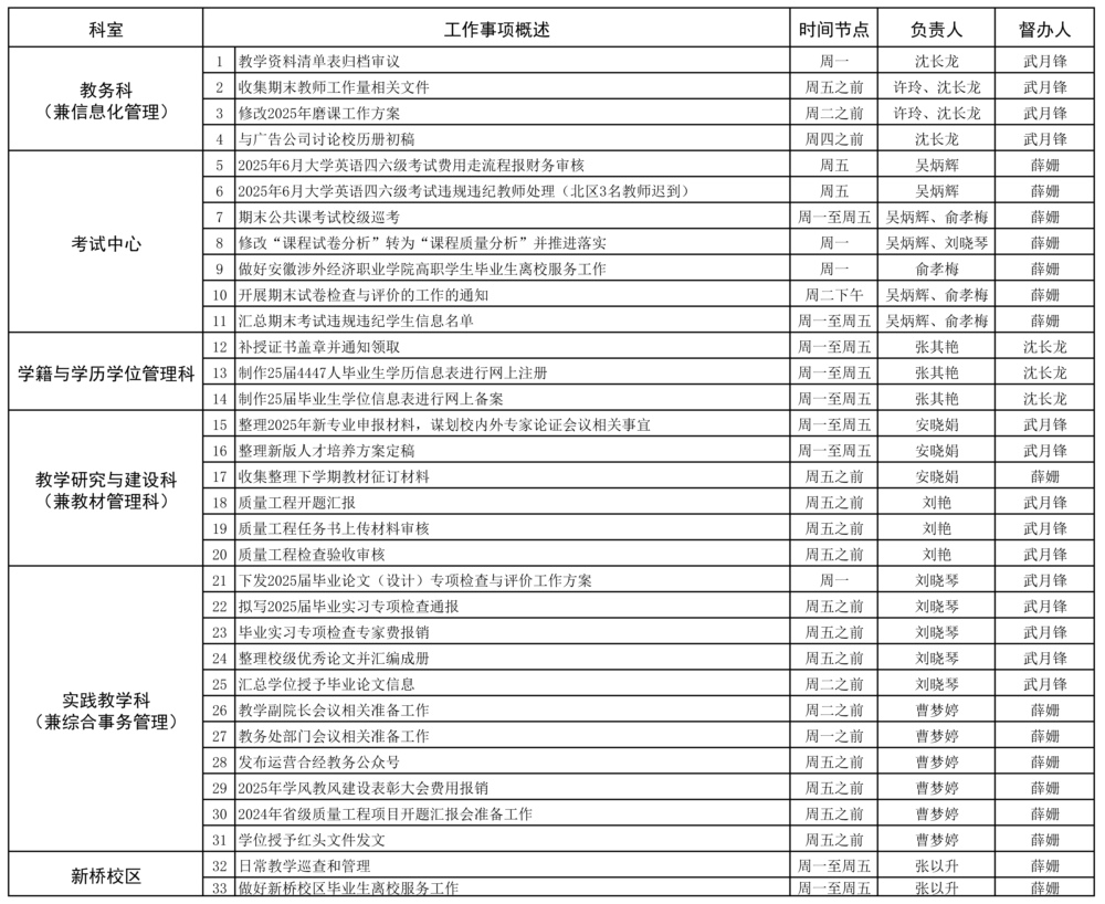 教务处2024-2025学年第二学期第19周（6.23-6.29）工作安排 .jpg